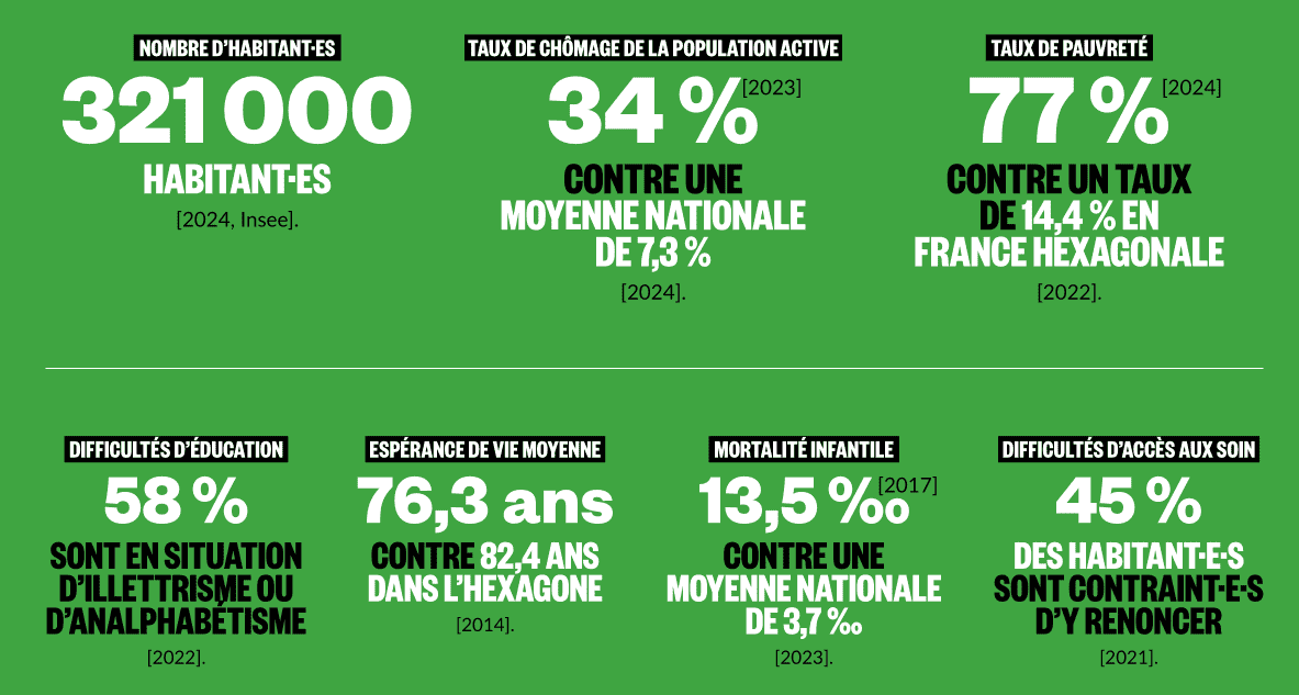 Infographie sur la situation sociale à Mayotte